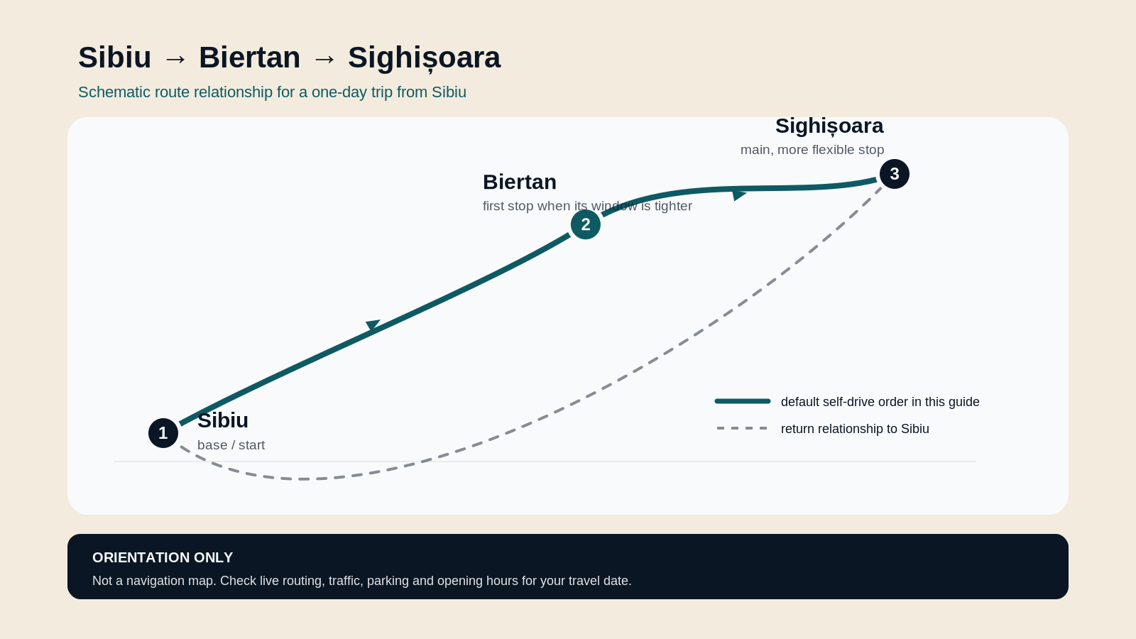 Schematic route from Sibiu to Biertan and Sighișoara, returning to Sibiu