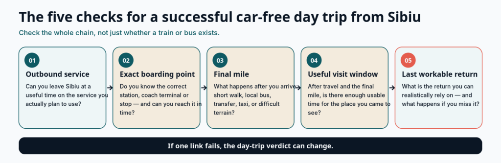 Five checks for a car-free day trip from Sibiu: outbound service, boarding point, final mile, useful visit window and return.